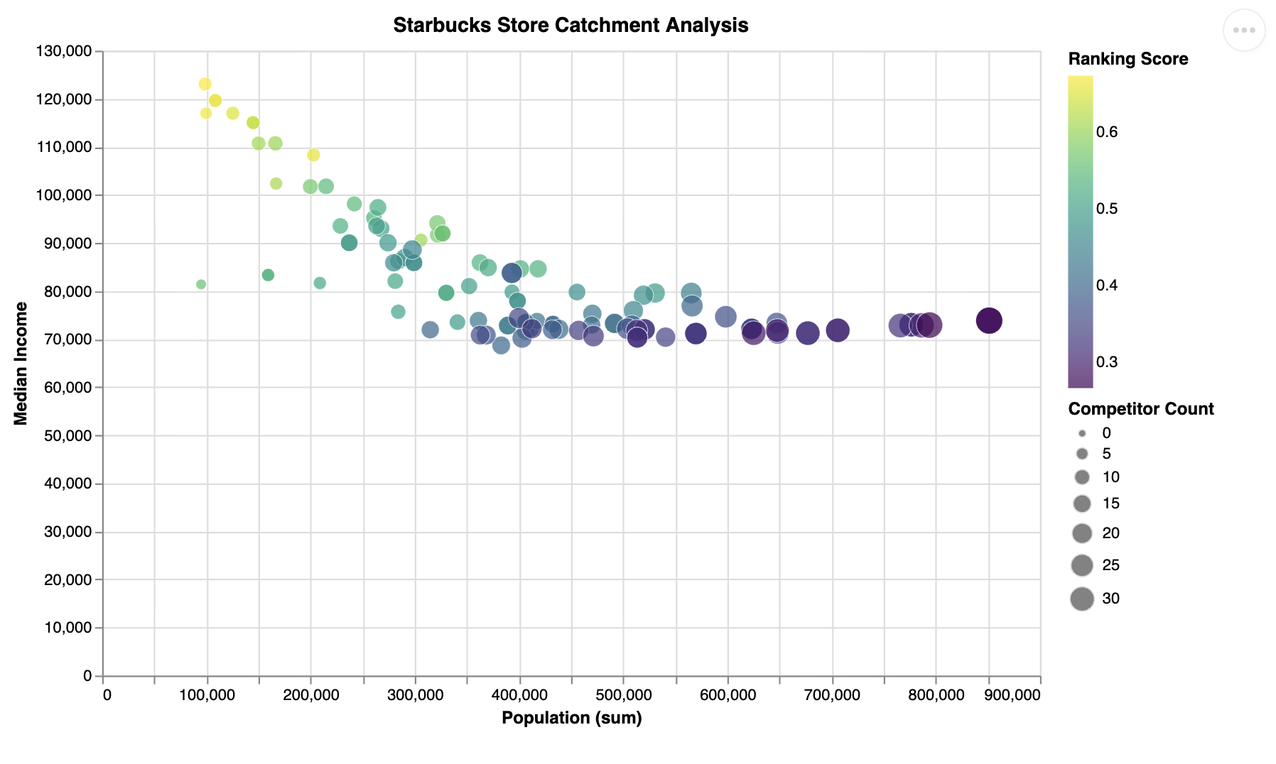 Starbucks location ranking showing population, income, competition and cannibalization metrics