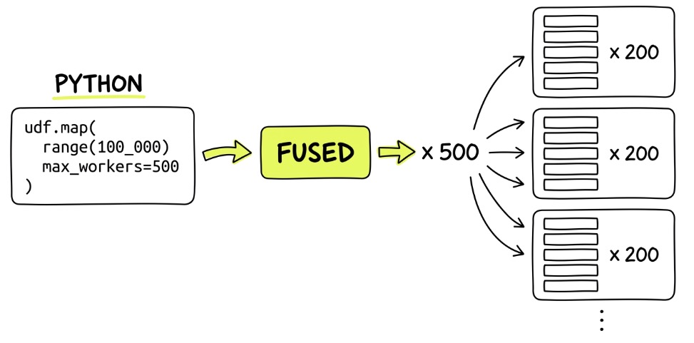 Fused parallel job execution