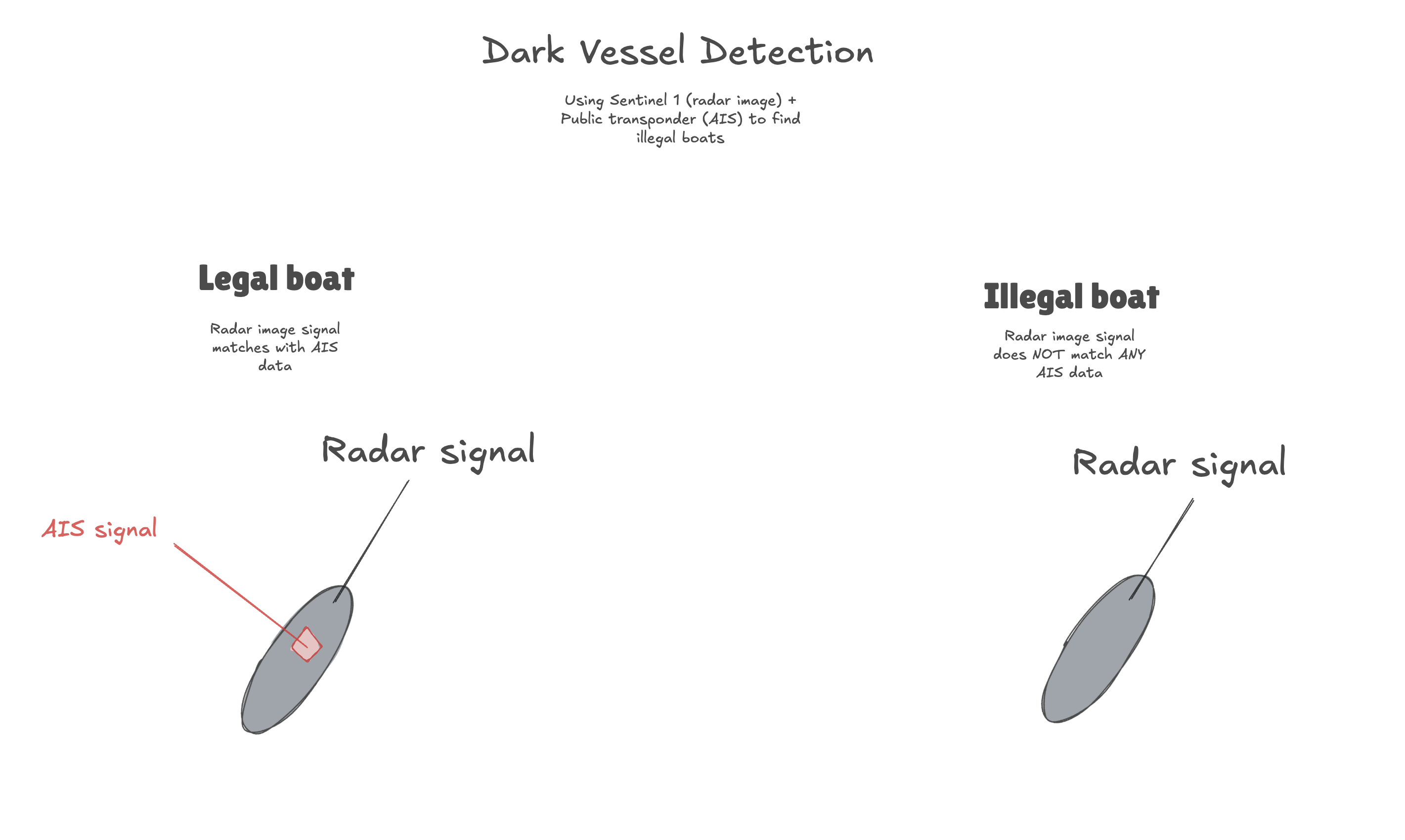 Dark Vessel Detection workflow